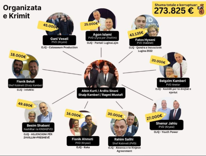 Qeveria ndau para për Luginën, Arifi: Më vjen keq për taksapaguesit kosovarë, u vodhën brutalisht