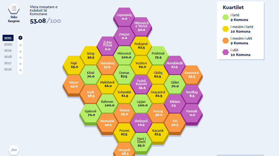 GAP: Shtohet transparenca buxhetore në komuna, Podujeva ka rënje për 6 pikë gjatë vitit 2021