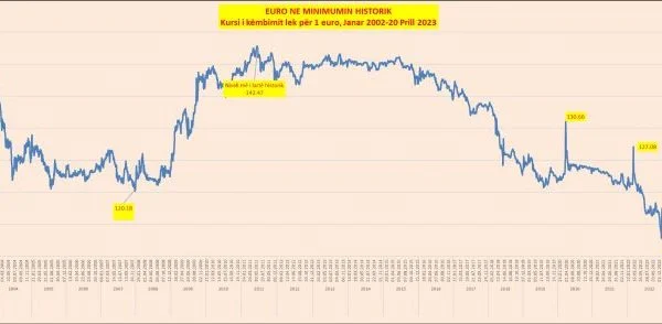 Rënia e euros prek rekorde të reja: Arsyet e fundosjes