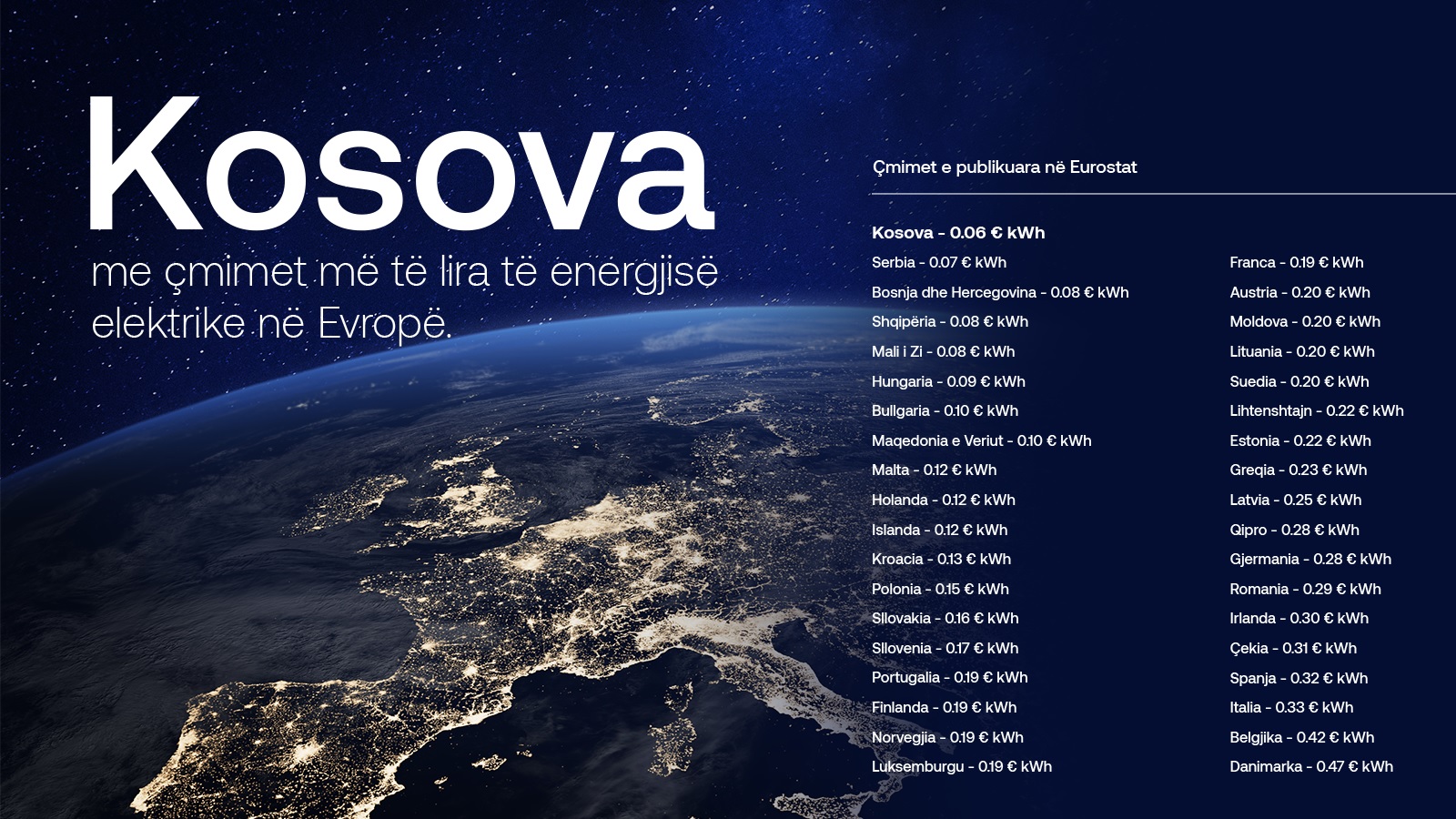 Çmimet e energjisë elektrike në Kosovë më të lirat në Rajon dhe Evropë