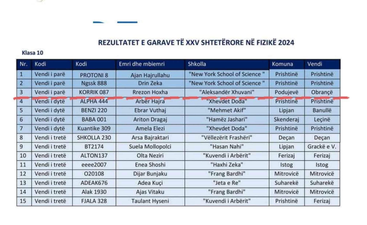 Rrezon Hoxha nxënës i klasës së X-të nga Gjimnazi “Aleksandër Xhuvani”-Podujevë, radhitet në vendin e parë