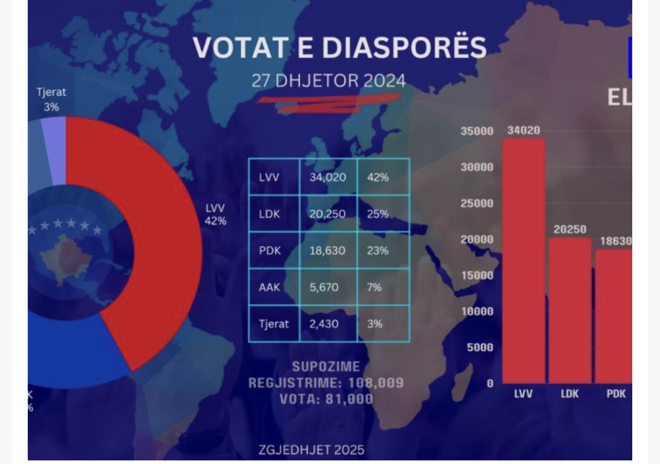 Votat e diasporës, Shenoll Muharremi nxjerr një projeksion: LVV-ja 42%, LDK-ja 25%, PDK-ja 23%, AAK-ja 7%