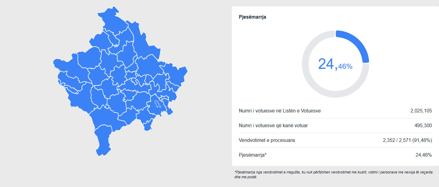 KQZ përditëson të dhënat: Deri në orën 15:00 kanë votuar rreth 490 mijë qytetarë