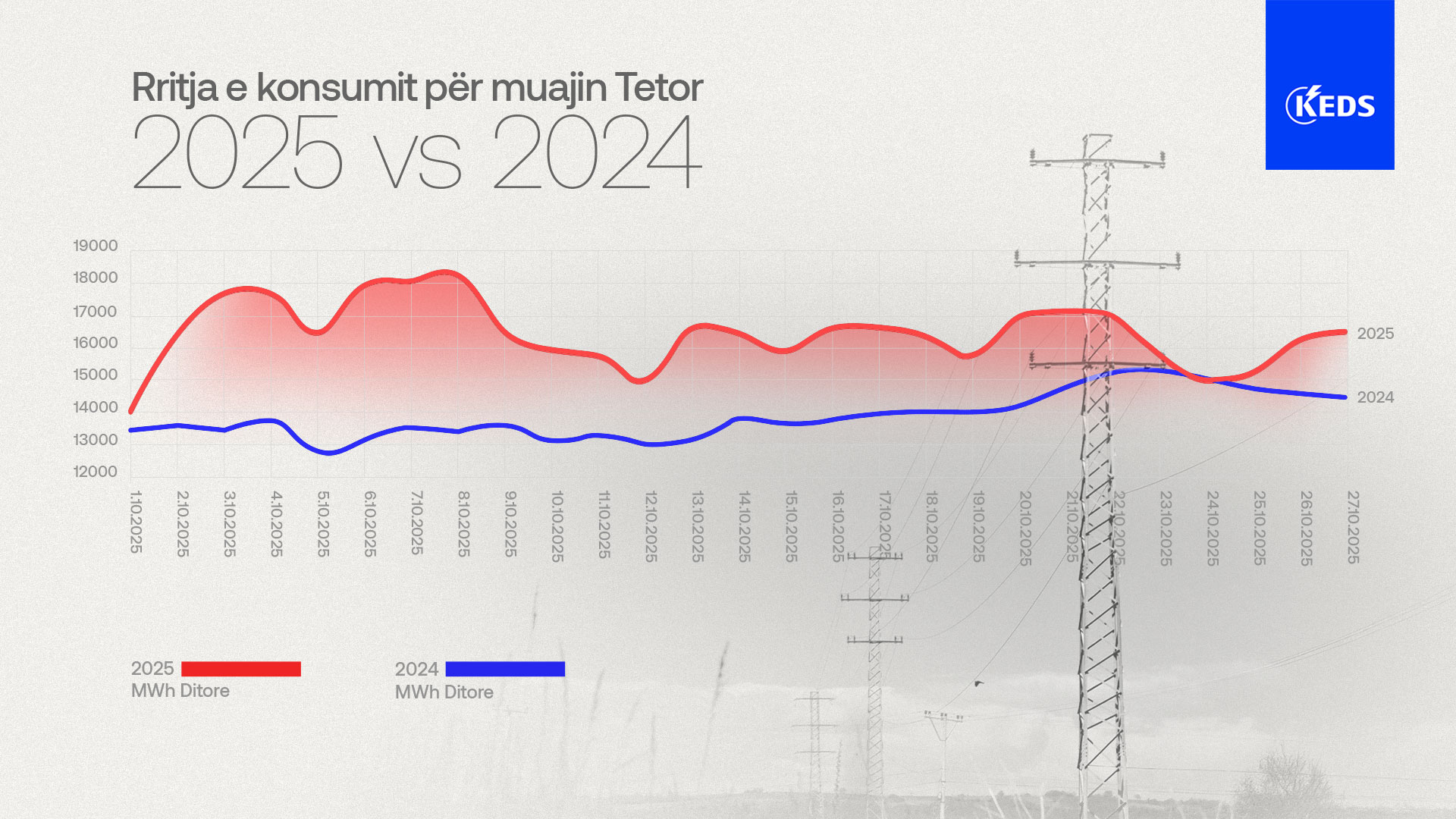 Rritje prej 18.5% e konsumit të energjisë gjatë tetorit po shkakton mbingarkesa në rrjet